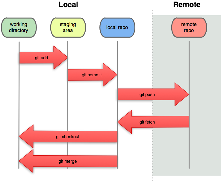 Git concepts for newcomers — Part 2: Git repository, working tree and  staging area | by Sébastien Dubois. | ITNEXT